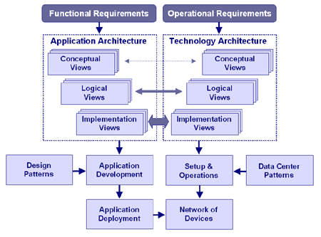 Microsoft Application Architecture